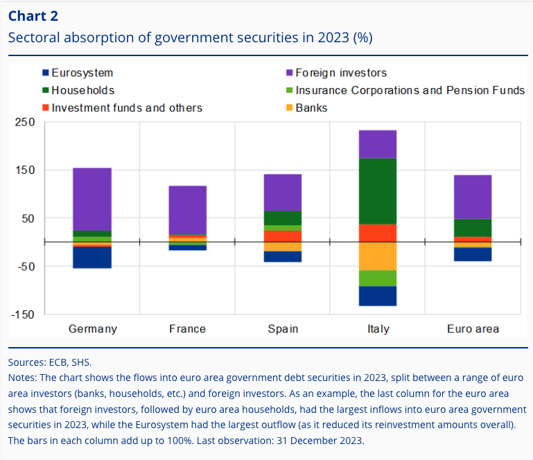 Dal blog della Bce, la ripartizione dell'assorbimento dei titoli di stato nel 2023. Per l'Italia, un contributo eccezionale dagli acquisti delle famiglie, che ha consentito a banche, assicurazioni e fondi pensione di alleggerire il proprio portafoglio di titoli di stato. Sarebbe