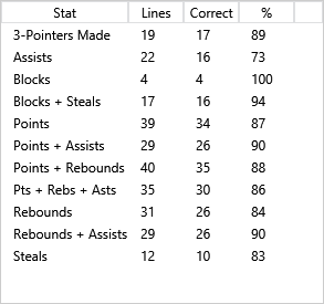 Setlineup's tweet image. Yesterday's AI #NBA Results for all Under Picks #PrizePicks #PropChasers