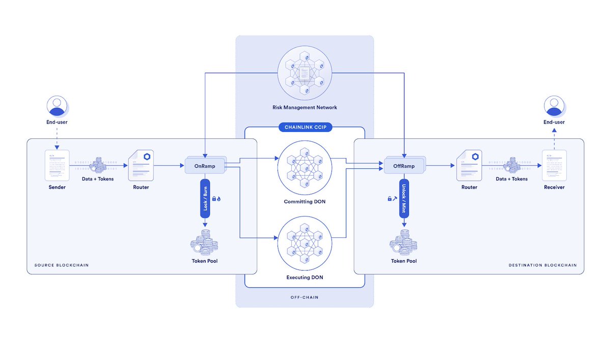 ChainLinkGod's tweet photo. #Chainlink CCIP has seen a notable surge in transaction volume this month thanks to protocols such as @xswap_link, @KryptomonTeam, @WemixNetwork, and more

370% growth in the number of transactions and 320% in the USD value transfered this month so far compared to February (and this month isn't even over yet)

From hundreds to now thousands of transactions and millions in USD transfered each day, even during CCIP's Early Access

Growth steadily increasing