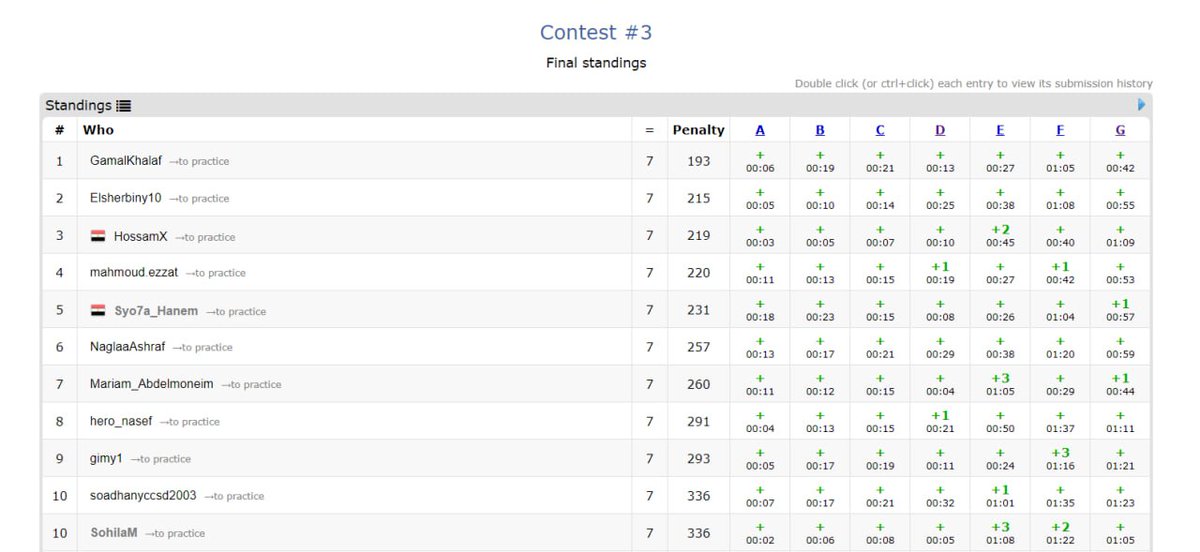 icpc_mansoura's tweet photo. Third Contest in Level 0 (#Contest3 : Functions & Time Complexity)
Our Top 10 in Todayโs Contest ๐คฉ
1 - Offline : Seif_22 , Online : GamalKhalaf ๐ฅ
2 - Offline : lilouishere , Online : Elsherbiny10 ๐ฅ
3 - Offline : menna___baligh , Online : HossamX ๐ฅ https://t.co/fsdgzXZuwp
