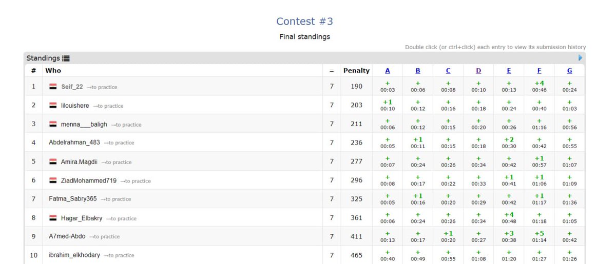 icpc_mansoura's tweet photo. Third Contest in Level 0 (#Contest3 : Functions & Time Complexity)
Our Top 10 in Todayโs Contest ๐คฉ
1 - Offline : Seif_22 , Online : GamalKhalaf ๐ฅ
2 - Offline : lilouishere , Online : Elsherbiny10 ๐ฅ
3 - Offline : menna___baligh , Online : HossamX ๐ฅ https://t.co/fsdgzXZuwp