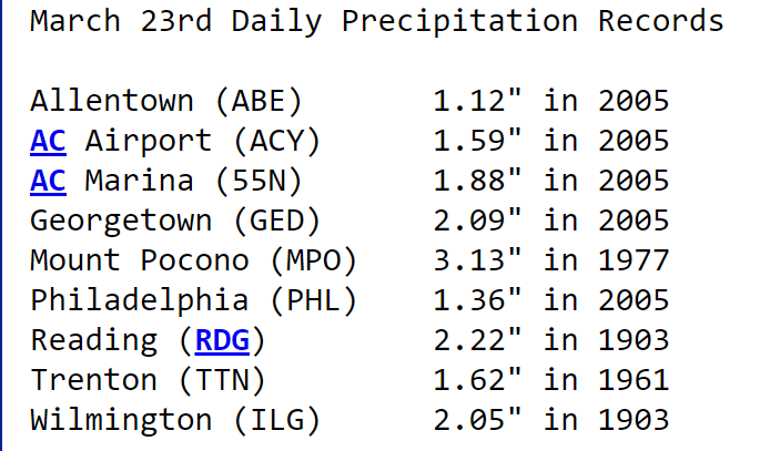 DaveCurren's tweet photo. RECORD RAINFALL ๐ง๏ธโ๏ธ is possible for Saturday. Some locations might actually challenge the ALL-TIME daily amounts for the month of March!!!
#NewJersey #NJwx #rain #WhatHappenedToSpring https://t.co/8pOQCbdMYW