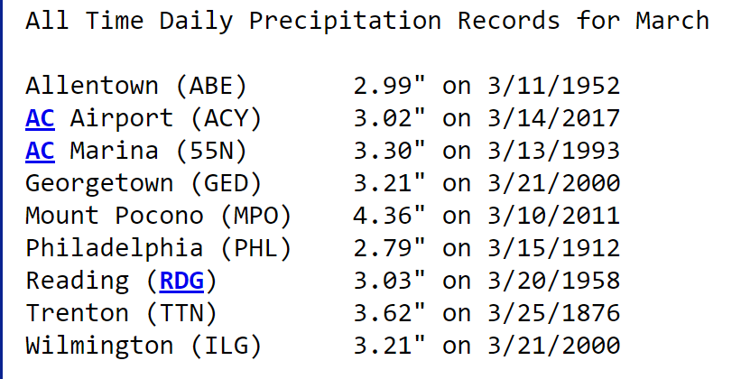 DaveCurren's tweet photo. RECORD RAINFALL ๐ง๏ธโ๏ธ is possible for Saturday. Some locations might actually challenge the ALL-TIME daily amounts for the month of March!!!
#NewJersey #NJwx #rain #WhatHappenedToSpring https://t.co/8pOQCbdMYW