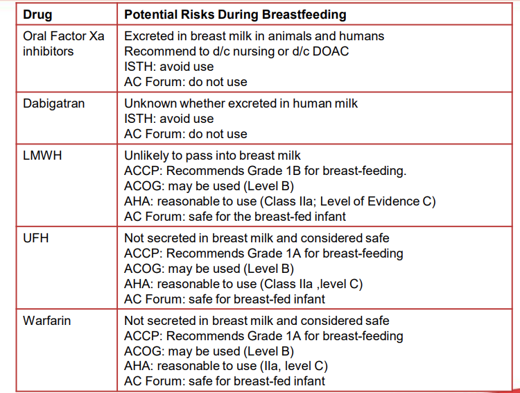 Anticoagulation during breastfeeding :

warfarin and LMWH are the preferred agents