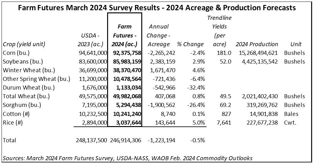 New survey data shows farmers intend to plant slightly less corn, more soybeans this spring. #Plant24 #oatt
   🔹92.4M acres corn 🌽
   🔹86.0M acres soybeans 🌱

<a href="/jkholland89/">Jacquie Holland</a> recaps the data ahead of USDA's Prospective Plantings report! ⤵️
farmprogress.com/planting/2024-…