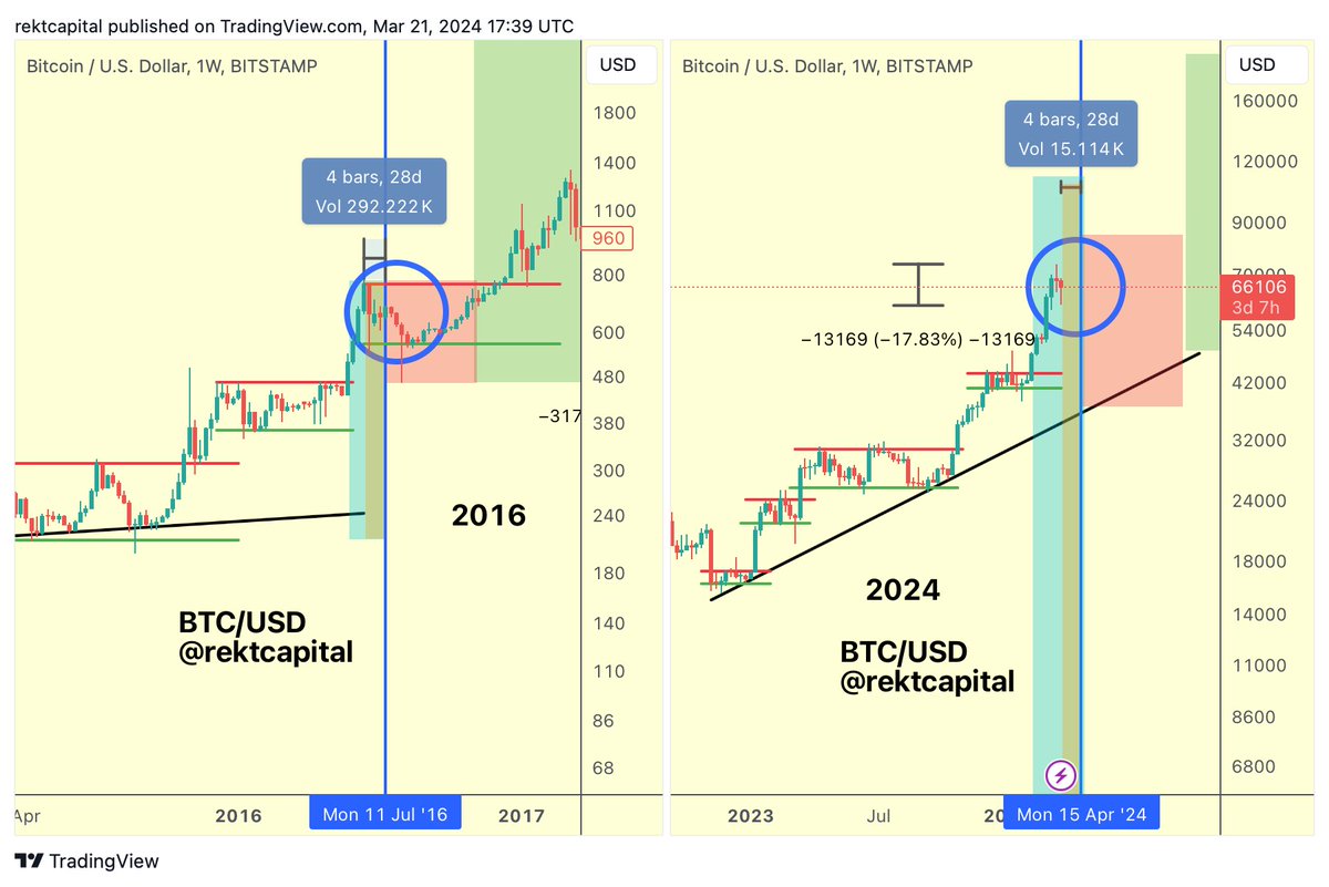 #BTC 

The 2016 cycle may be more similar to the 2024 cycle than we think

1. Pre-Halving Re-Accumulation Range Breakout 

Just like in 2016, Bitcoin broke out from a Re-Accumulation Range to enter its "Pre-Halving Rally" phase (light blue) in 2024

2. Pre-Halving Retrace