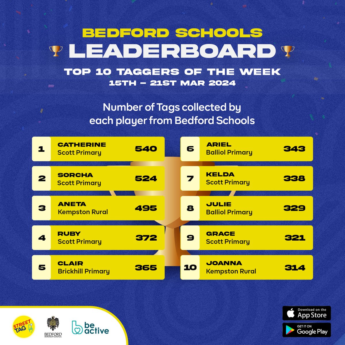 streettaghq's tweet photo. Catherine at the summit.🎉
Sorcha at 2nd; Kelda in the mix.

Congratulations to the Top 10 Taggers of the Week in Bedford Schools on Street Tag!💪

@beactivebeds
@BedfordTweets
@StTagBedford
@ScottPrimary
@BalliolSchool
@BrickhillSchool
@SharnbrookPS
@CottonEndSchool
@LPSBedford https://t.co/9GRUYL646v