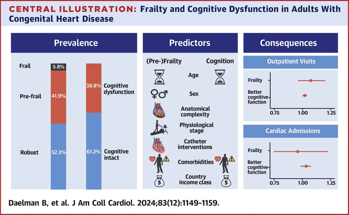 Half of adults with congenital heart disease are (pre-)frail, 40% face cognitive issues. Age, sex, comorbidities are predictor variables. bit.ly/4a0zsq8 (2/2) #JACC #HeartHealth #CHD
