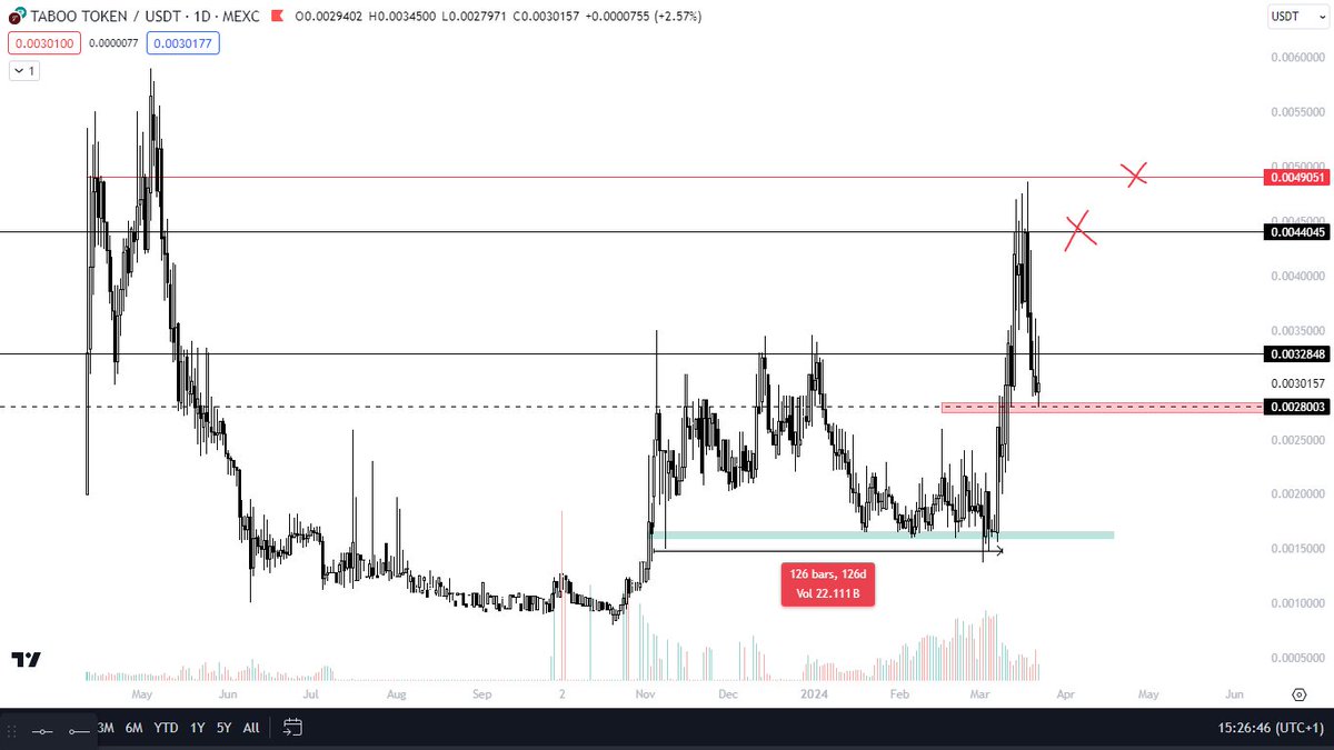 SoulzBTC's tweet image. $TABOO 

Must hold the marked support, for a bounce in demand.

Updates to highlight:

- Marketplace launch soon 
- Top 10 CEXs confirmed after Marketplace launch  
- Fiat on-ramp / On-site wallet solutions  
- Live streaming in phase2