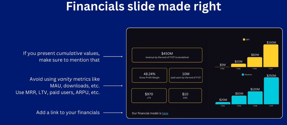 Most startups present their financials slide in a bad way. But this slide gets 2x more attention from investors. And still startups: → Making it look better than it is → Adding unimportnant metrics → Making it hard to understand This is how it should be done. #startup