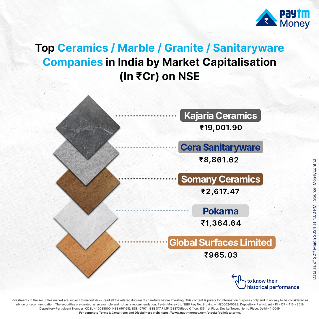 PaytmMoney's tweet photo. Curious about the market movers who've taken their tiles to triumph?
Take a closer look at the top 5 contenders in #Ceramics, #Marble, #Granite, and #Sanitaryware who are shining on #NSE’s market cap charts.
#HowIndiaInvests #TopCompanies #MarketCapitalisation #PaytmMoney