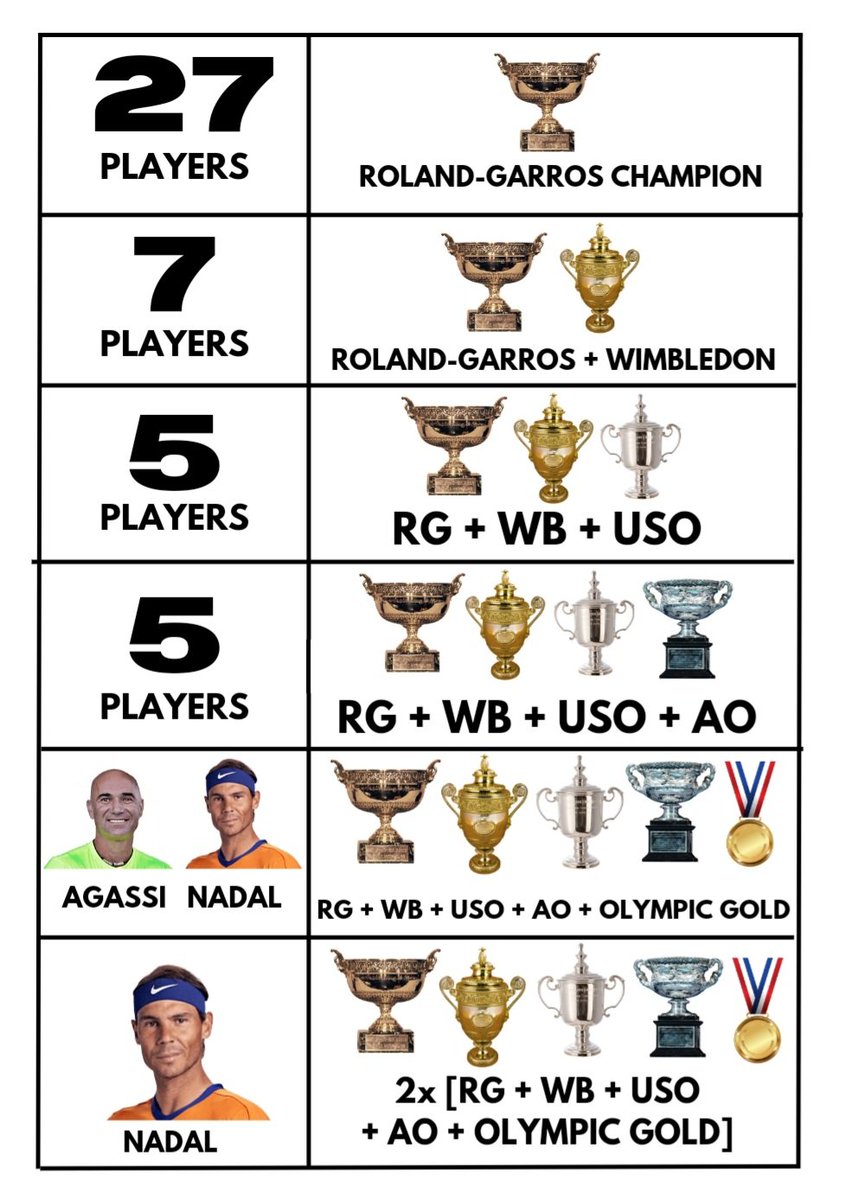 nadalprop_'s tweet photo. Rafael Nadal's legacy is set in stone. 🐐 https://t.co/E3LJ1vOFXl