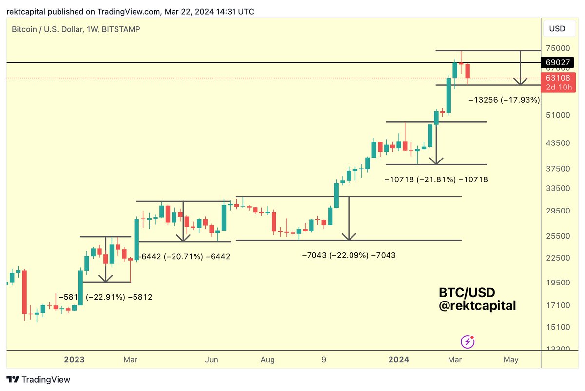 BTC Since the November 2022 Bear Market Bottom... Bitcoin has offered 4  retraces that were barely over -20% deep: • -23% (February 2023) • -21% ( April/May 2023) • -22% (July/September 2023) • -