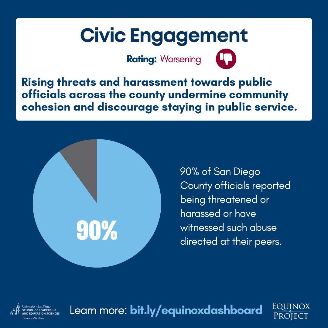 Recent research on harassment of San Diego County public officials gives civic engagement a thumbs down. Elected officials face increasing threats and violence due to identity, political stance, race, or origin. 

Learn more on bit.ly/equinoxdashboa…
<a href="/usdnonprofit/">The Nonprofit Institute</a>