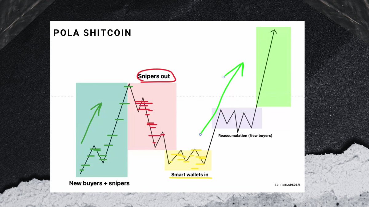 Wassup everyone!

Karena banyak permintaan untuk lanjut eps 3, maka saya akan buatkan langsung dan Tema kali ini adalah "SHITCOIN" (Bahaya tapi bikin .......) 
1/ Shitcoin (MEME/MICIN) sangat berbeda dengan token-token bigcaps karena sangat fluktuatif, tetapi itulah yang