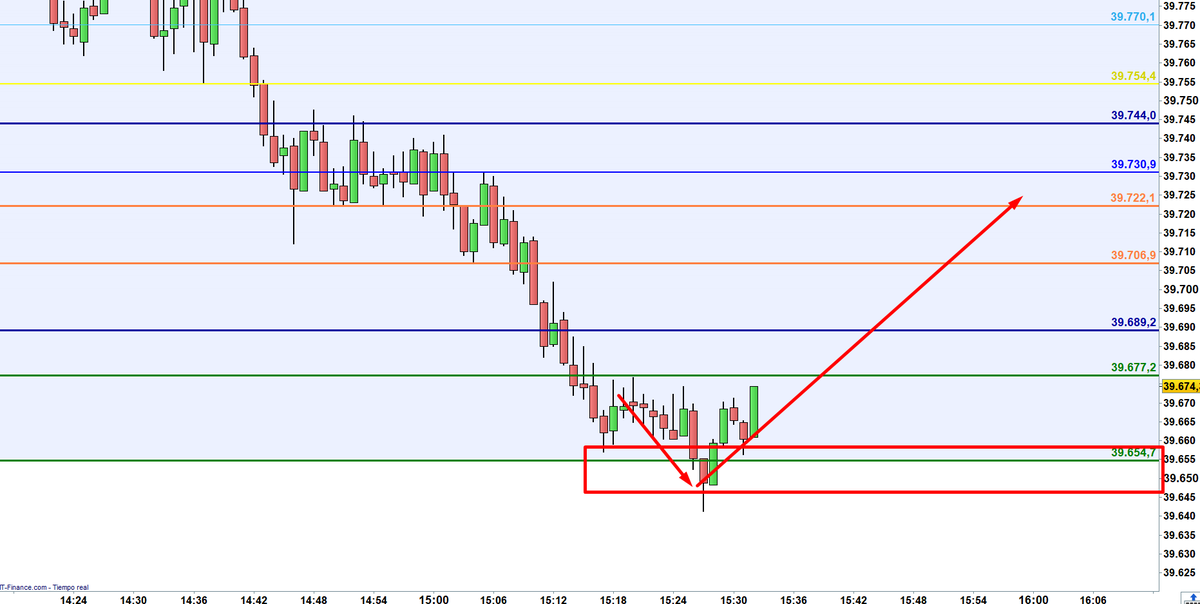 magnetrading's tweet photo. #DOW Short TP reached    ✅
Price recognized the level...✅ https://t.co/3YRIDjl05k