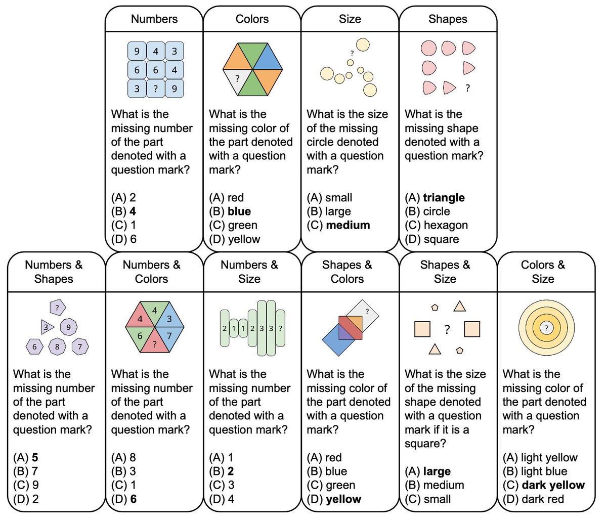 🧩 Introducing PuzzleVQA: A dataset consisting of puzzles based on abstract patterns. It evaluates large multimodal models using fundamental concepts like colors, numbers, sizes, and shapes.

🔍 Our experiments reveal these models struggle to generalize with simple abstract