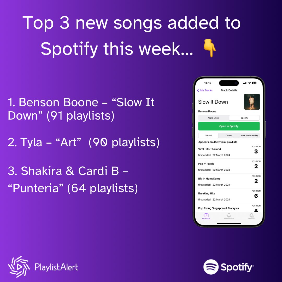 Benson Boone &amp; Tyla are fighting it out for the most playlisted song on Spotify today!  👇