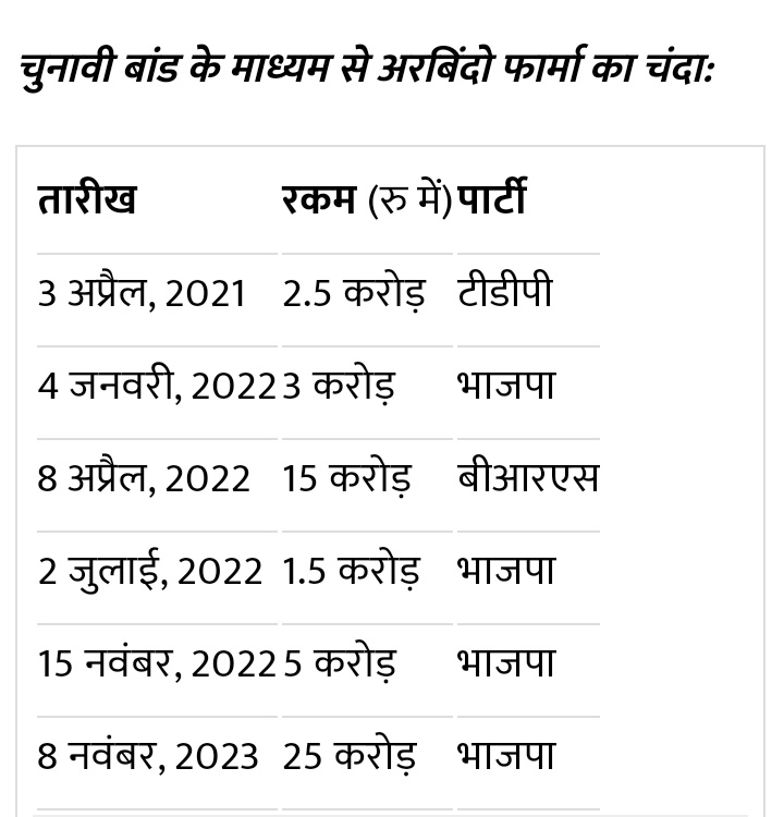 <a href="/MadhuChamari/">Madhu चमारी (Editor सुप्रीम न्यूज)</a> केजरीवाल केस में सरकारी गवाह बने अरबिंदो फार्मा वाले 'रेड्डी' ने BJP को 5 करोड़ रुपए का चंदा गिरफ्तारी के 5 दिन बाद दिया

🤔इसके बाद 25 करोड़ BJP को 8 नवंबर 2023 को फिर से दिए