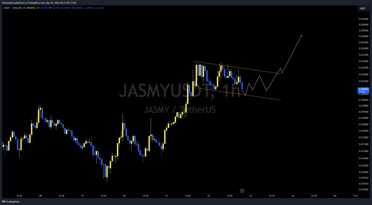 $JASMY fresh bull flag.

Breakout above 0.0225$, targets still upto 0.05$ ✍🏻

Telegram: t.me/lambomoon

#JASMY #JASMYUSDT #JASMYCOIN #Crypto