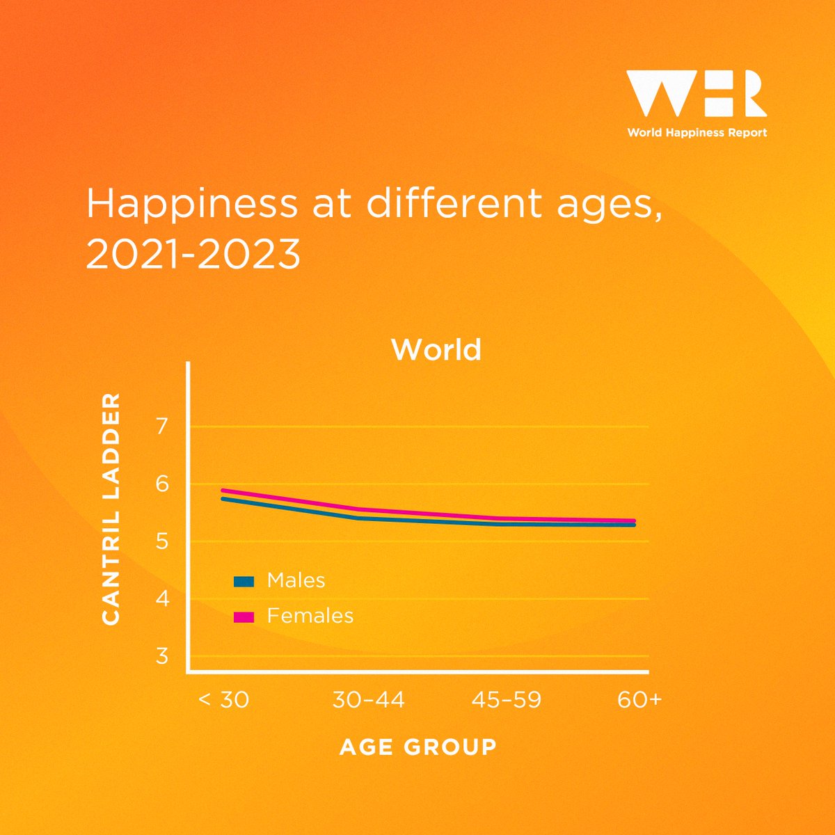 🔍 U-shape? What U-shape? Researchers have used @Gallup World Poll data to plot happiness of different generations, considering all global regions. Read more in Ch2 of #WHR2024 👉 doi.org/10.18724/whr-f…