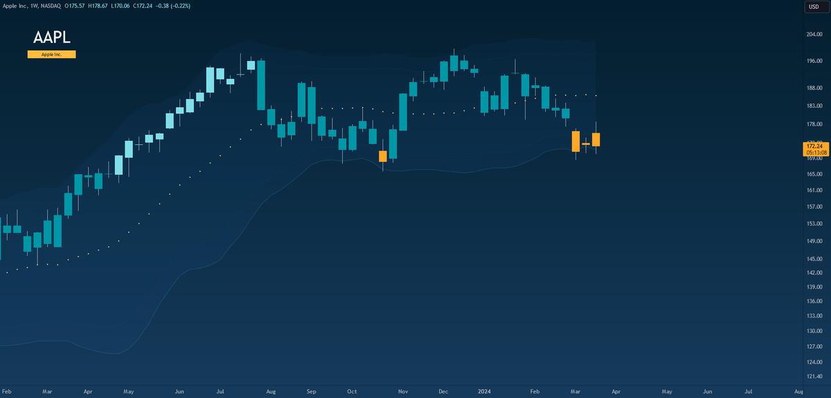 ozzy_livin's tweet photo. $AAPL weekly #bbands https://t.co/lp6hPtoauY