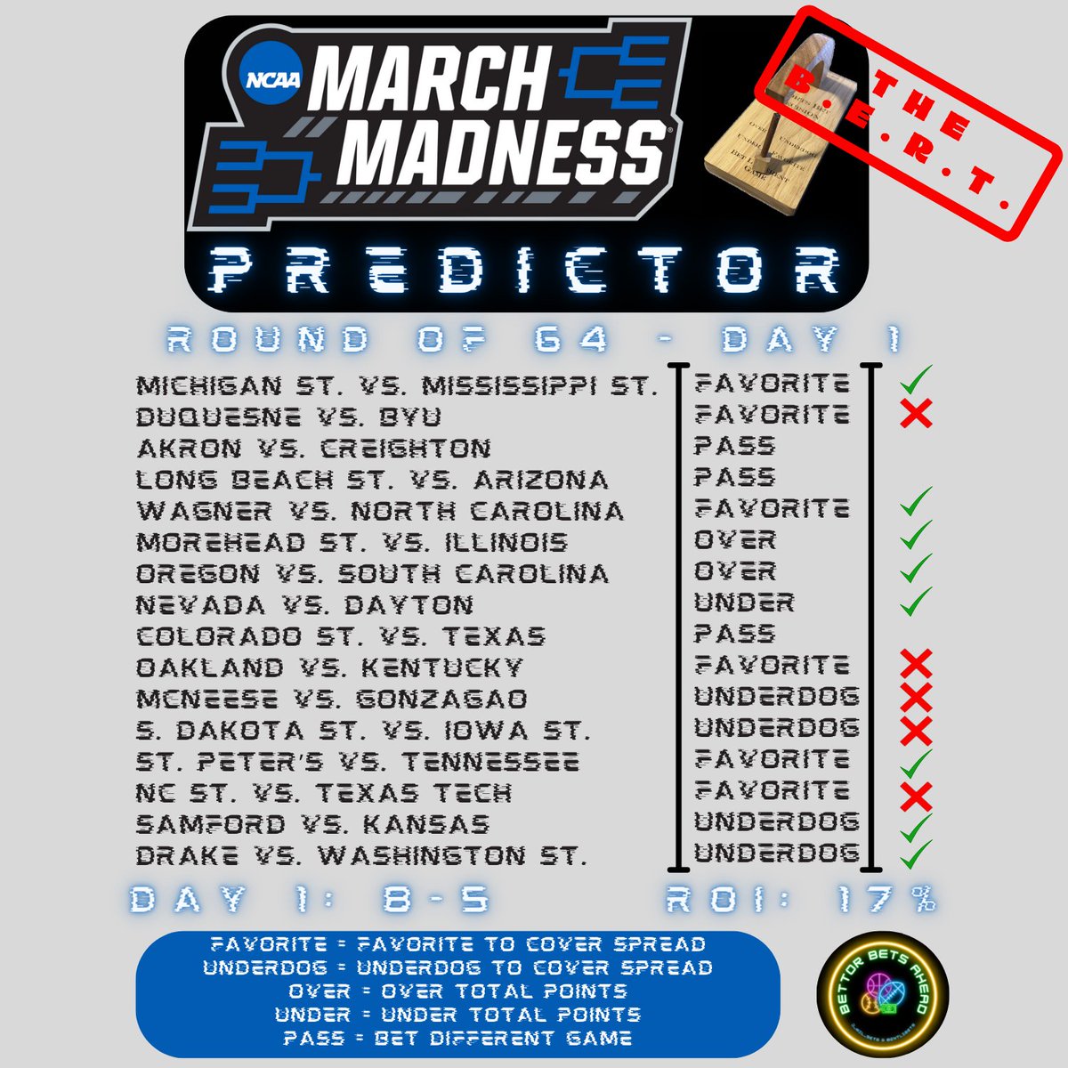 bbapod's tweet photo. 🏀 Day 2 of the Round of 64 is here! 🏀

#marchmadness predictor aka the B.E.R.T. went 8-5 yesterday for a 17% return on ROI!

#day2 begins soon and B.E.R.T. has identified 11 games to bet.

swipe for picks ➡

like and share if tailing and follow for more!

#SportsBettingX https://t.co/3944oEqhIH