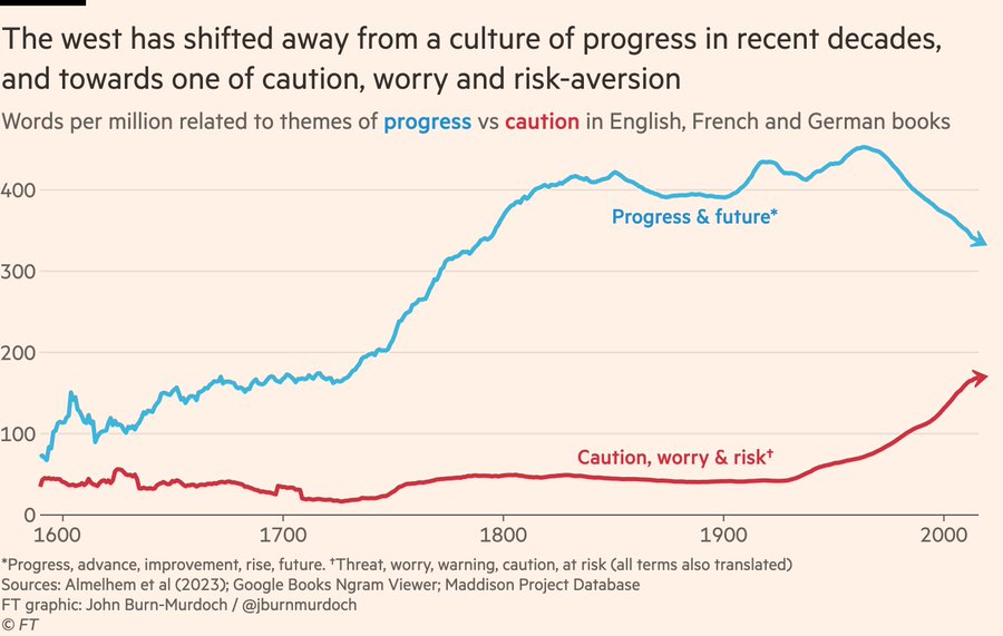 Analysis of millions of books published over the centuries suggests western society is shifting away from a culture of progress, and towards one of caution, worry and risk-aversion