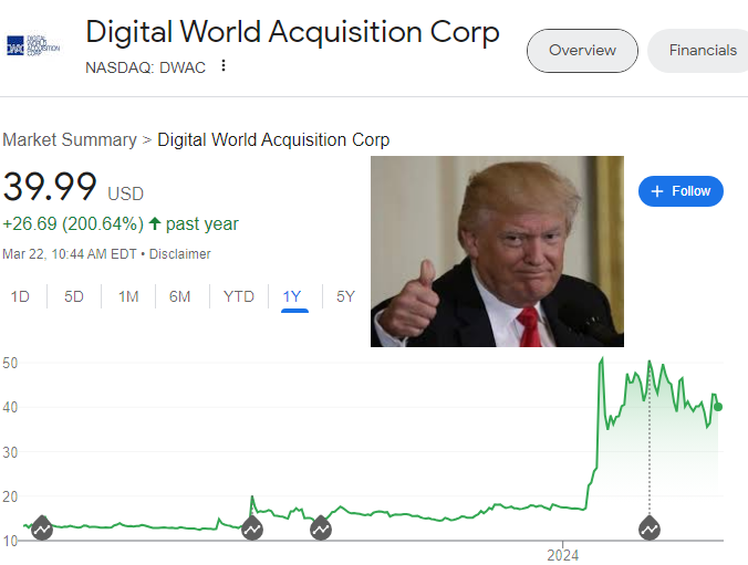 mavefund's tweet photo. π¨ DWAC shareholders to vote on merger with Trump Media & Technology Group, could skyrocket Trump's stake to $4 billion! π Yet, funding hurdles arise as #Trump battles civil fraud judgment. Stay tuned for updates! #TrumpMedia #DWAC #MergerMania #Finance https://t.co/WWLzpyUcFD