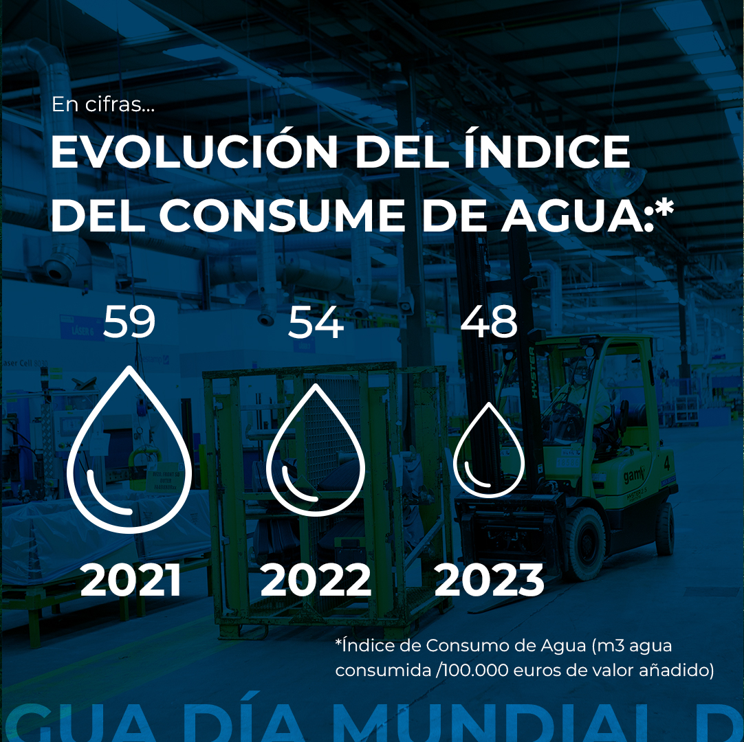 🔎¿Sabías que durante 2023, el nivel de actividad de Gestamp ha aumentado y, sin embargo, hemos reducido el consumo de agua como resultado de las medidas de ahorro implementadas en los centros de producción? #DíaMundialdelAgua 💧 info.gestamp.com/usorecursosnat…