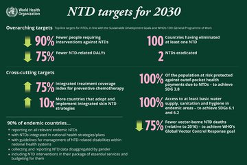 As we mark #WorldWaterDay2024, let's remember the #NTDRoadMap2030 target for #WASH: 1️⃣0️⃣0️⃣% access to basic water, sanitation & hygiene in #NTDs endemic areas. #WorldWaterDay #WaterForPeace
