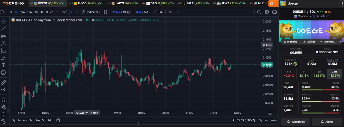 $DOEGE Top trending both dexscreener and dextools 

Hit 1m5 ATH after my call at 200k. Probably will do great numbers as it's the cutest autism dog on #SOL

dexscreener.com/solana/4mJX8zF…

t.me/doegeonsol