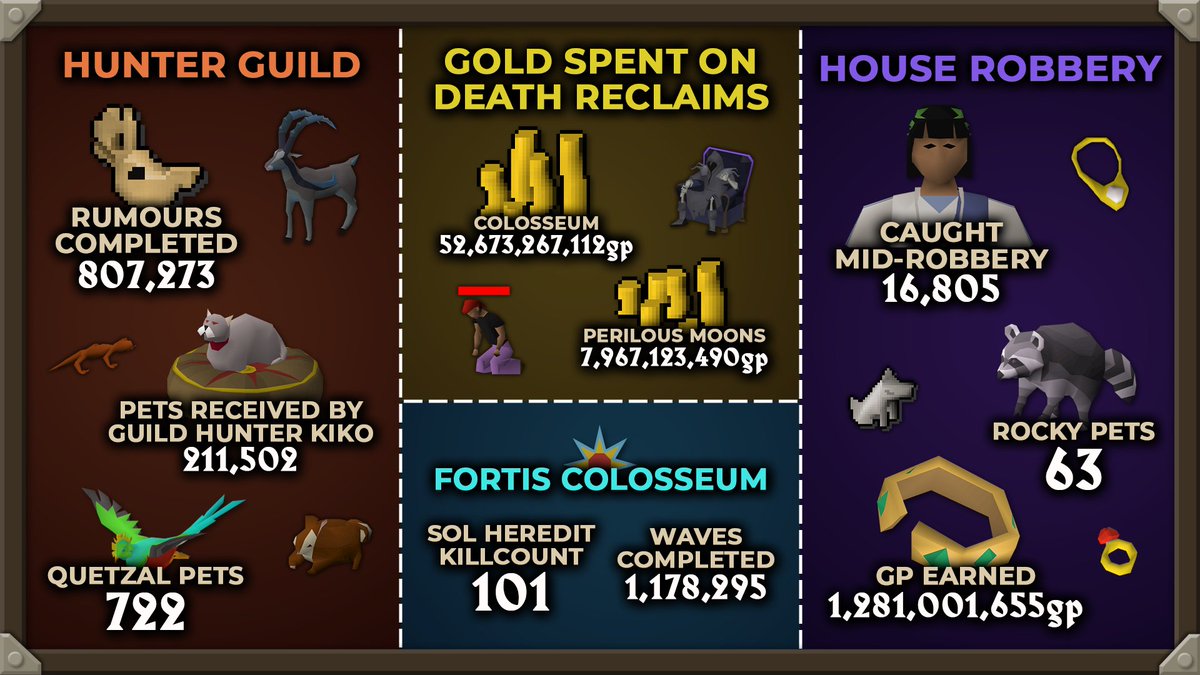 OldSchoolRS's tweet photo. It's clear you all love stats, so we're back with VarlaMORE!

Do you see any numbers you've contributed to?

Happy Friday! We hope you enjoy your weekends over in the Shining Kingdom 🌄 https://t.co/DeOGoEigB1