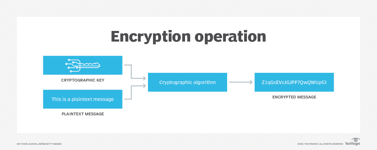 TechTargetNews's tweet image. #CloudEncryption is the ultimate safeguard to ensure the #security of your data. Learn cloud encryption benefits, challenges, types and best practices here: bit.ly/3VnBoo9