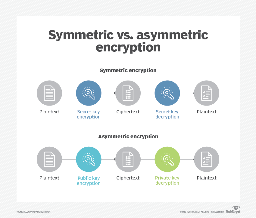 TechTargetNews's tweet image. #CloudEncryption is the ultimate safeguard to ensure the #security of your data. Learn cloud encryption benefits, challenges, types and best practices here: bit.ly/3VnBoo9