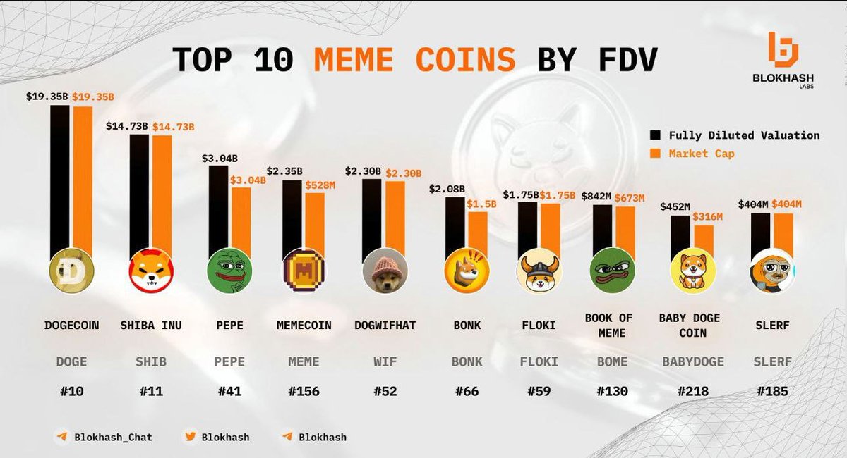 🚀Join the frenzy of these meme inspired tokens as they capture the imagination of investors worldwide🌟

🌟 From Dogecoin to Shiba Inu, Here are the  Top 10 MemeCoins By FDV🚀

<a href="/dogecoin/">Dogecoin</a> <a href="/Shibtoken/">Shib</a> <a href="/pepecoineth/">Pepe</a> <a href="/memecoin/">Memecoin</a> <a href="/dogwifcoin/">dogwifcoin</a> <a href="/bonk_inu/">BONK!!!</a> <a href="/RealFlokiInu/">Floki</a> @BabyDogeCoin