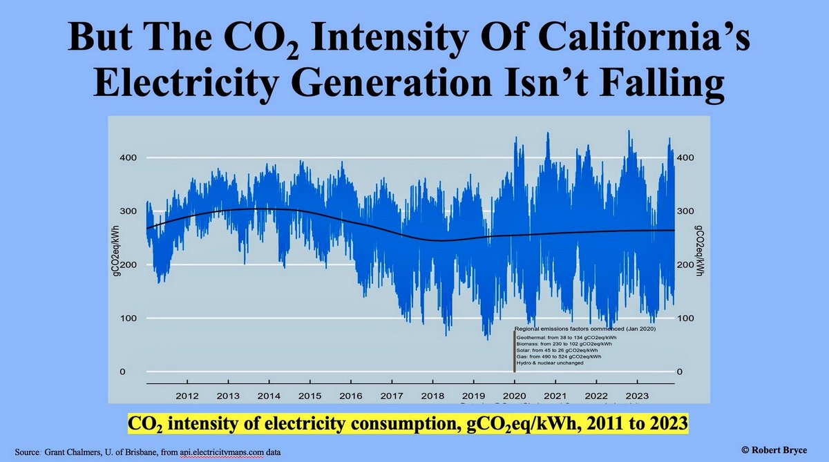 CA climate policy is supposed to be a model for the world. It is. It’s a model of what *not* to do. Despite funneling billions into solar & wind power, CA has seen no improvement in the carbon intensity of its electricity production for more than a decade. Chart by @pwrhungry