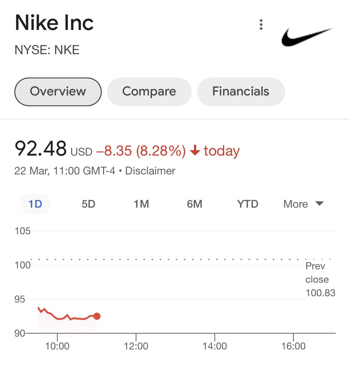 Nike stock has fallen -8.3% since markets opened.

£9 billion of value wiped off. 

 #GoWokeGoBroke