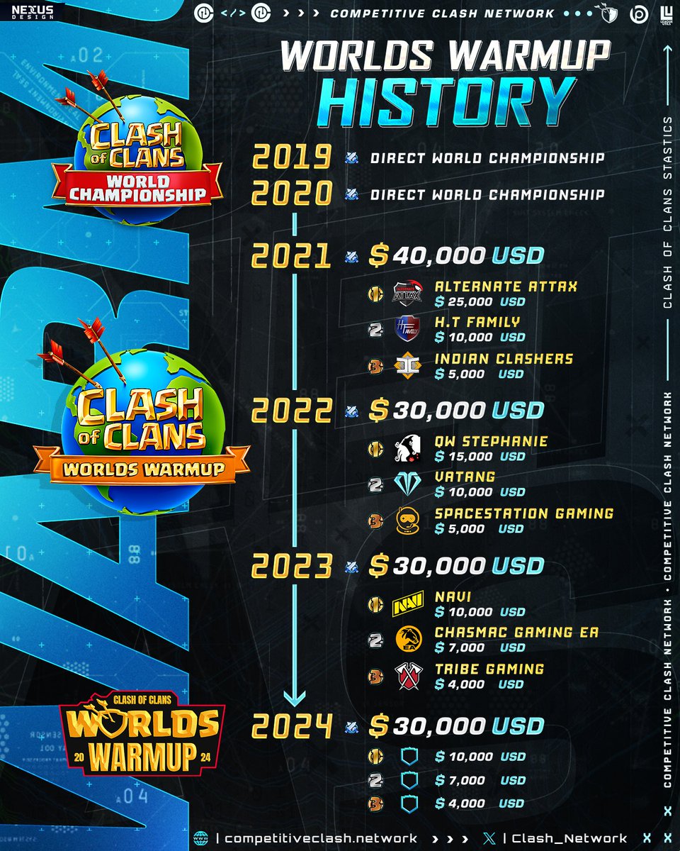 Competitive Clash Network (@clash_network) on Twitter photo 🏆👴 History Warm-up events
Since 2021, <a href="/CoCEsports/">Clash of Clans Esports</a> has awarded $130,000 in prizes for this event 🏟️👏
Undoubtedly, <a href="/NAVI_coc/">NAVI Clash of Clans</a> are the undisputed kings🤴, but who do you think will take the crown this year?
🤔 Leave us your predictions below! 👇
#ClashEsports 🏆👴 History Warm-up events
Since 2021, <a href="/CoCEsports/">Clash of Clans Esports</a> has awarded $130,000 in prizes for this event 🏟️👏
Undoubtedly, <a href="/NAVI_coc/">NAVI Clash of Clans</a> are the undisputed kings🤴, but who do you think will take the crown this year?
🤔 Leave us your predictions below! 👇
#ClashEsports