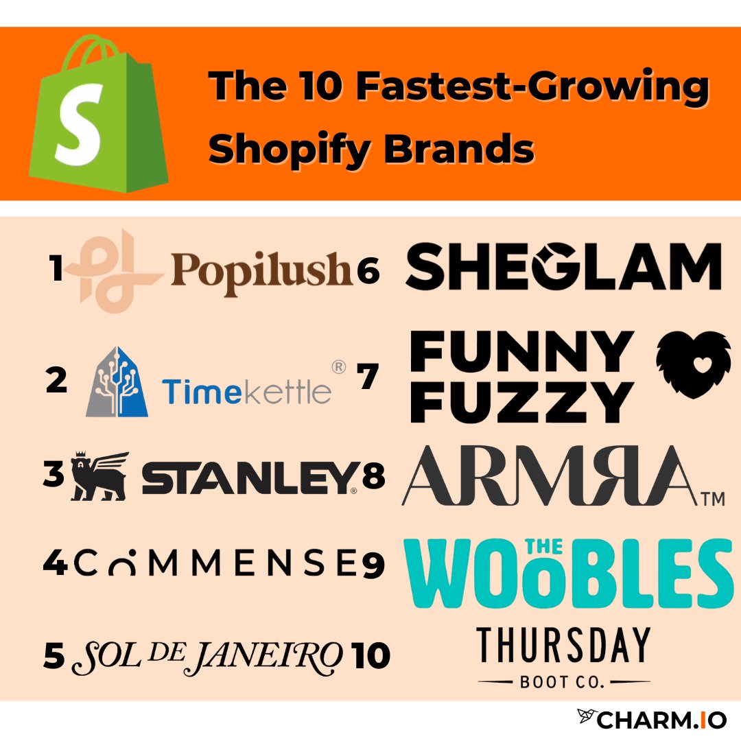 Find the hottest #DTC brands! Dive into the success stories of these top 10 #Shopify brands in the #ecommerce world: hubs.li/Q02nxKrY0 @getpopilush @timekettletech @stanleybrand @thecommense @sdjbeauty @sheglamofficial @funnyfuzzy_pet @tryarmra #thewoobles @thursdaybootco