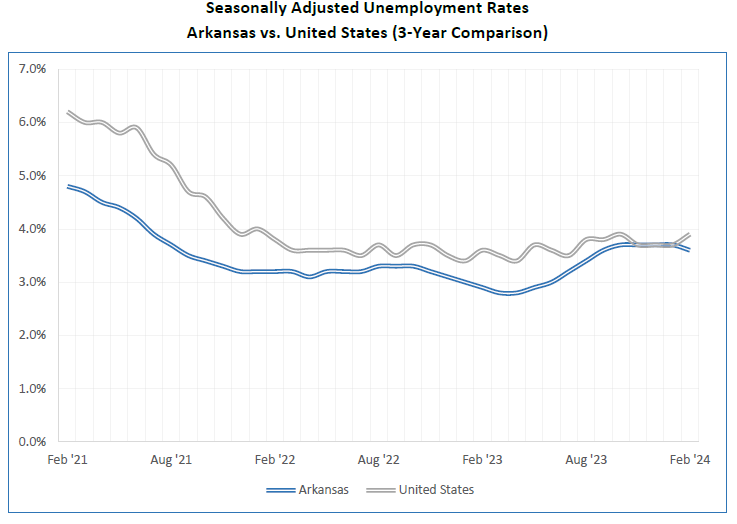 Arkansas’ seasonally adjusted unemployment rate dropped from 3.7% in January to 3.6% in February while the United States jobless rate increased to 3.9%. Read more here: dws.arkansas.gov/.../arkansas-u… #unemployment #employment