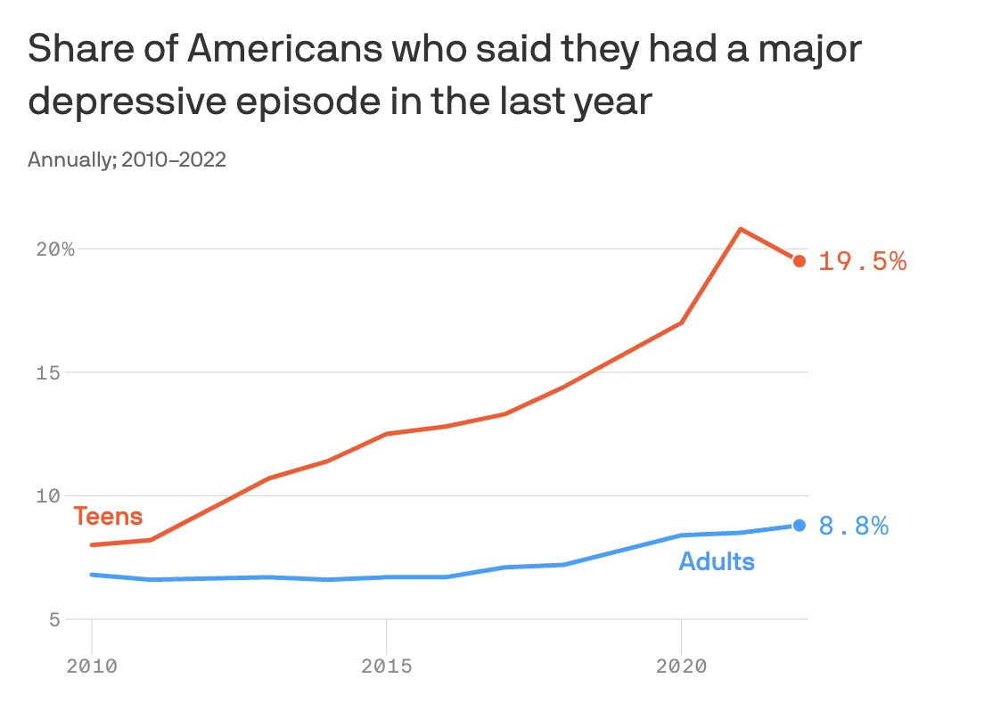 NdamukongSuh's tweet image. This is tragic.

Looking at the dates, this is definitely about smart phone usage.
