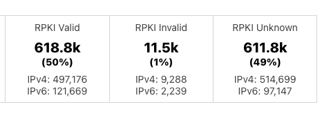 #RPKI valid routes count surpasses unknown ones.
radar.cloudflare.com/routing