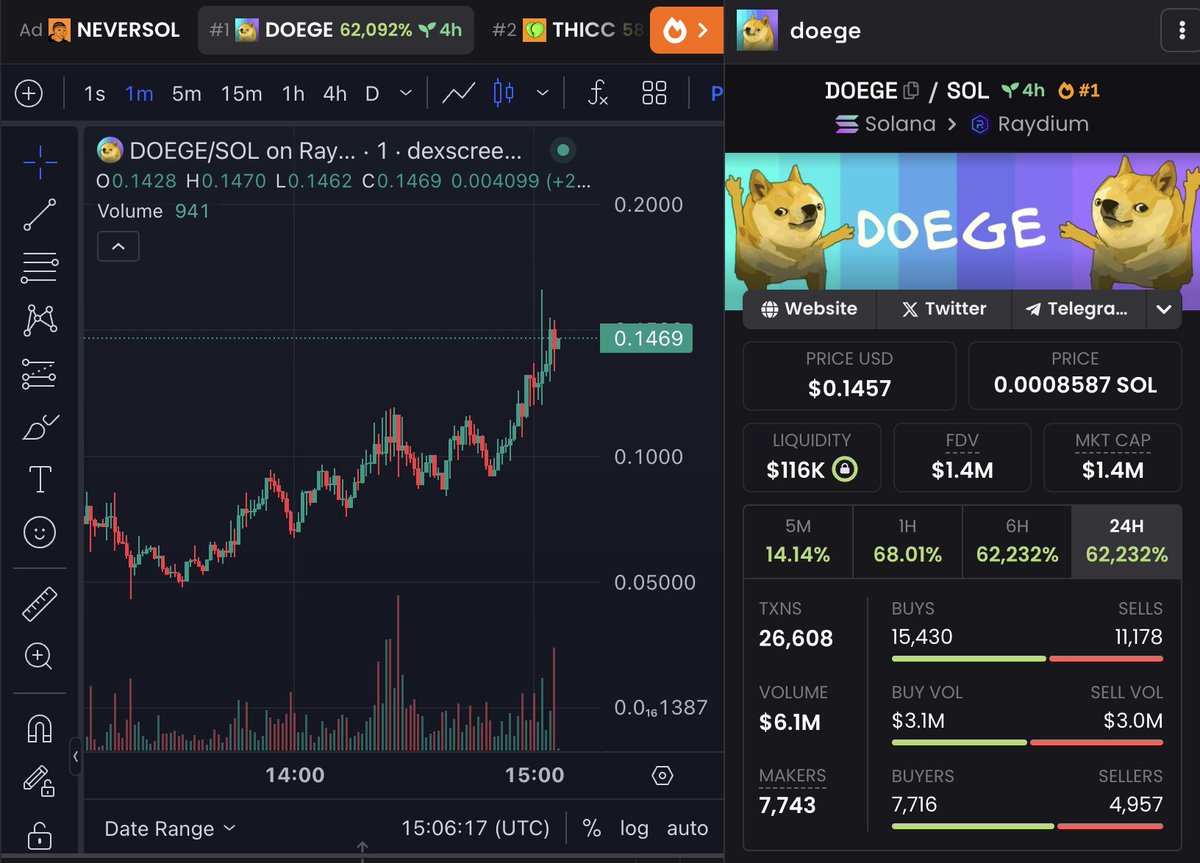 btw, wi on 🔥 #1 hot-pair on dexscreenor

dexscreener.com/solana/4mjx8zf…

t.me/doegeonsol

#doege #officialretarddog #retarddog