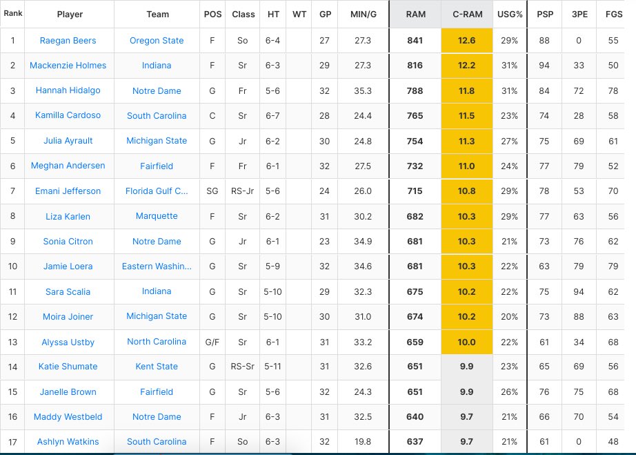 HAPPY @MarchMadnessWBB Friday as we get going with 16 games today‼️ Below are the top producers from Region 1️⃣ via Cerebro. C-RAM = Efficiency X Volume @CerebroSports ❌ @PBRhoops