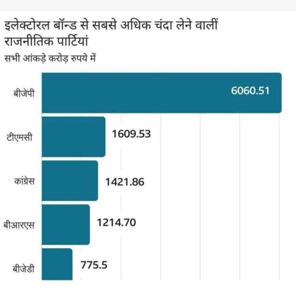 एक नज़र में BJP के वसूली रैकेट की जानकारी ये रही!
#BhartiyaChandaChorParty
#ModiKaBondScam
#NoVoteToBJP