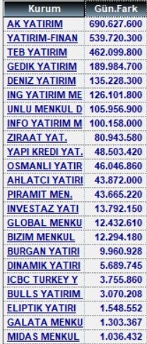 22 Mart alan satanlar ve para giriş çıkışları #xu100 #garan #ykbnk #thyao #kozal #asels #cemas #alark #avpgy #dohol #rygyo #ktlev #kchol #doas #jants #reedr #sasa #vrgyo