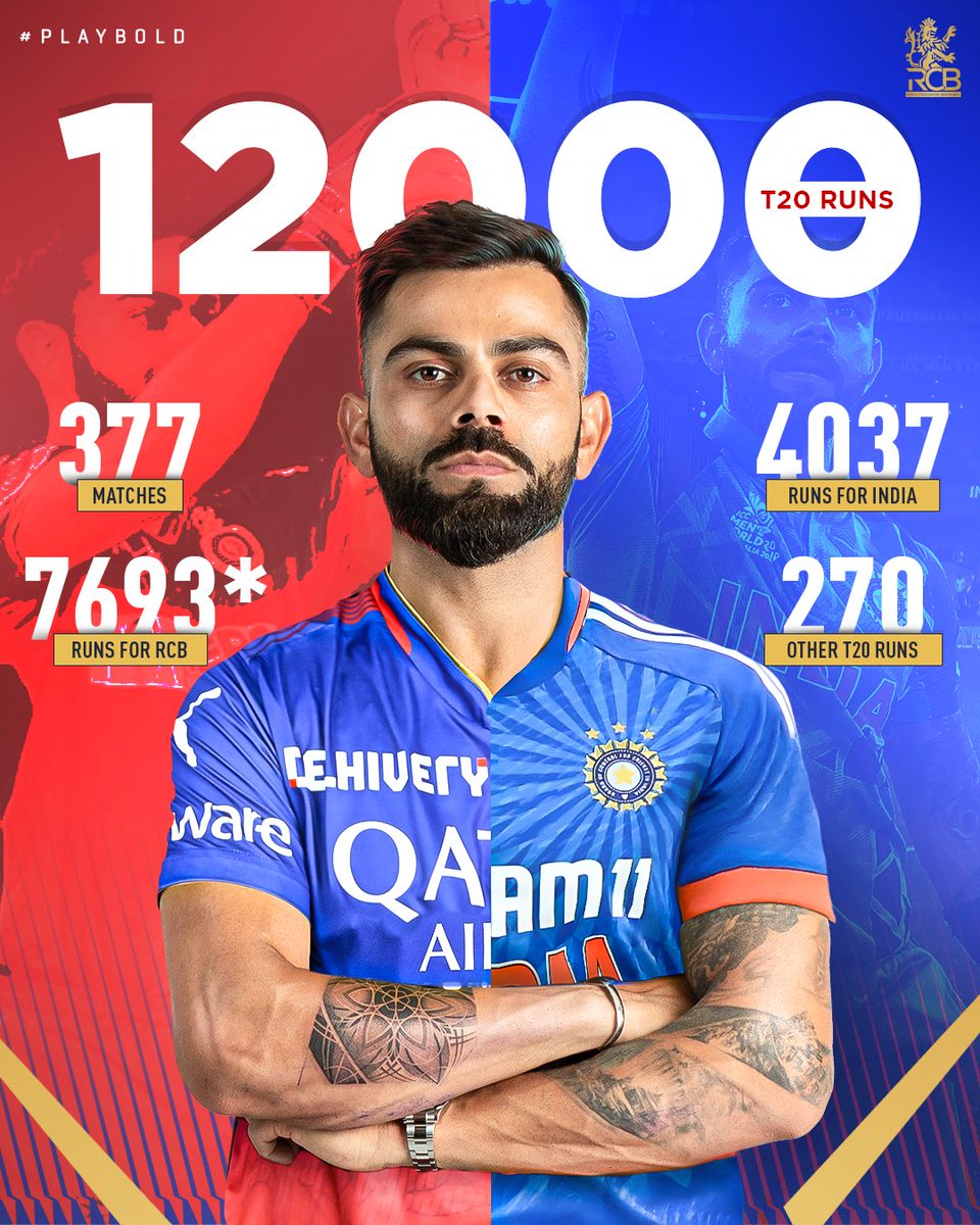 First Indian to reach the 12000 T20 runs milestone 🫡 #PlayBold #ನಮ್ಮRCB #IPL2024 #CSKvRCB #ViratKohli