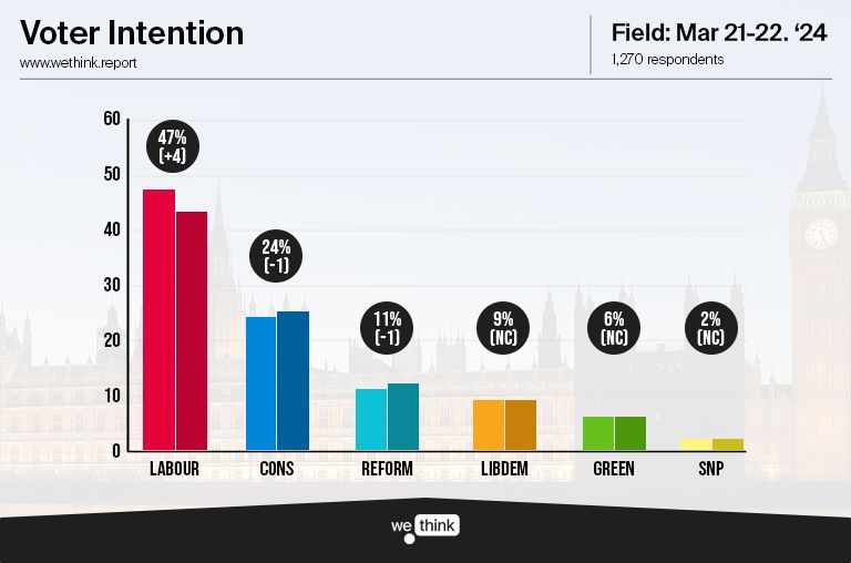 1/ It's been a grim week for the Government. After losing in the Lords with its Rwanda Bill, it’s dealt a further blow as Labour’s lead in the polls rises by five to 23. 

🔴 Lab 47% (+4) 
🔵 Con 24% (-1)  
⚪ Ref 11% (-1) 
🟠 LD 9% (NC) 
🟢 Green 6% (NC)  
🟡 SNP 2% (NC)