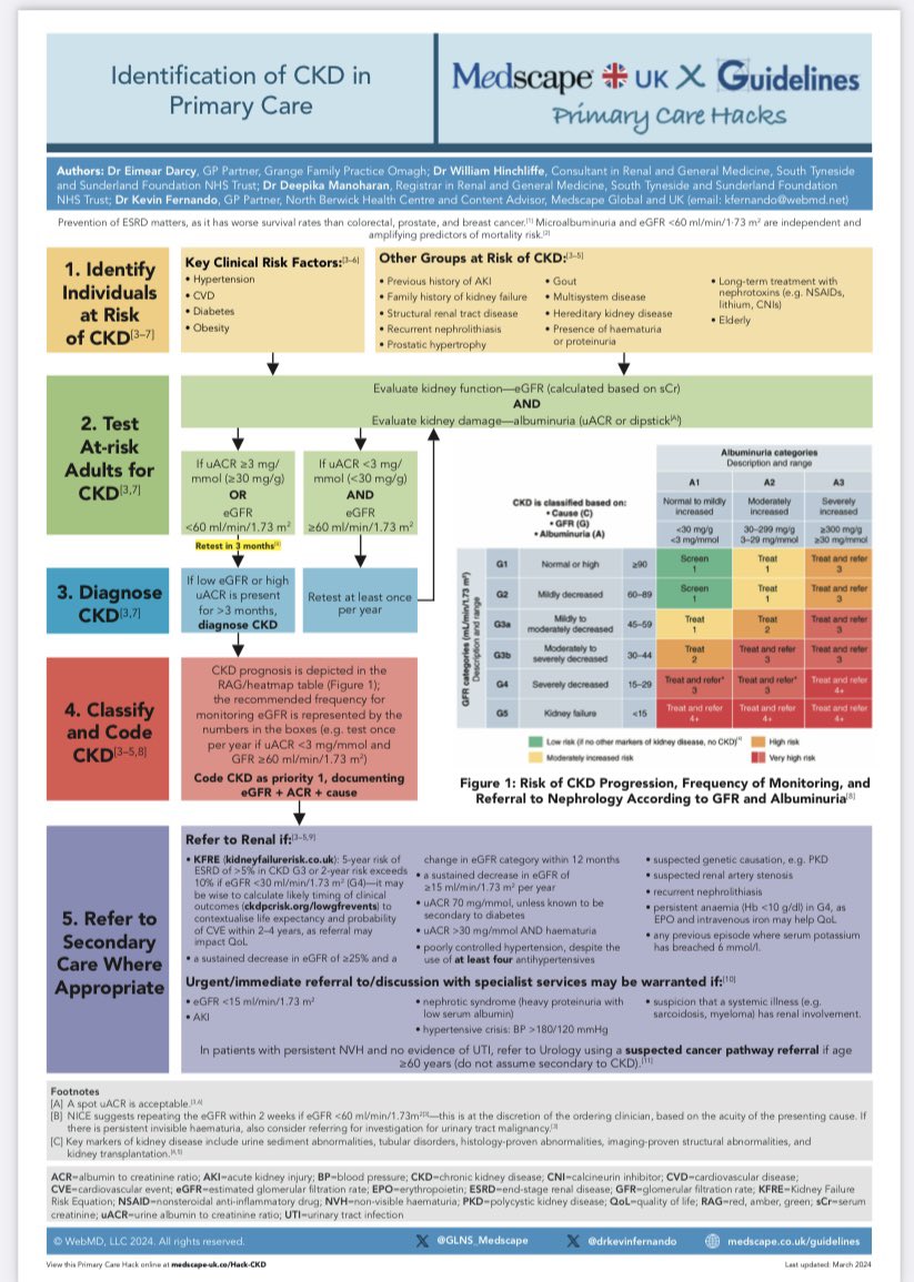 EimearDarcy's tweet photo. CKD-a cornerstone of 1ry Care CVRM mindset

So Catch✅Track✅Attack✅CKD

A collegiate joy to co-create with @drkevinfernando&amp;renal gurus Dr Will Hinchliffe&amp;Dr Deepika Manoharan @drnephron222 this @GLNS_Medscape hack 

PDF: https://t.co/AfetGuUzm3 https://t.co/HVP03QSLPk